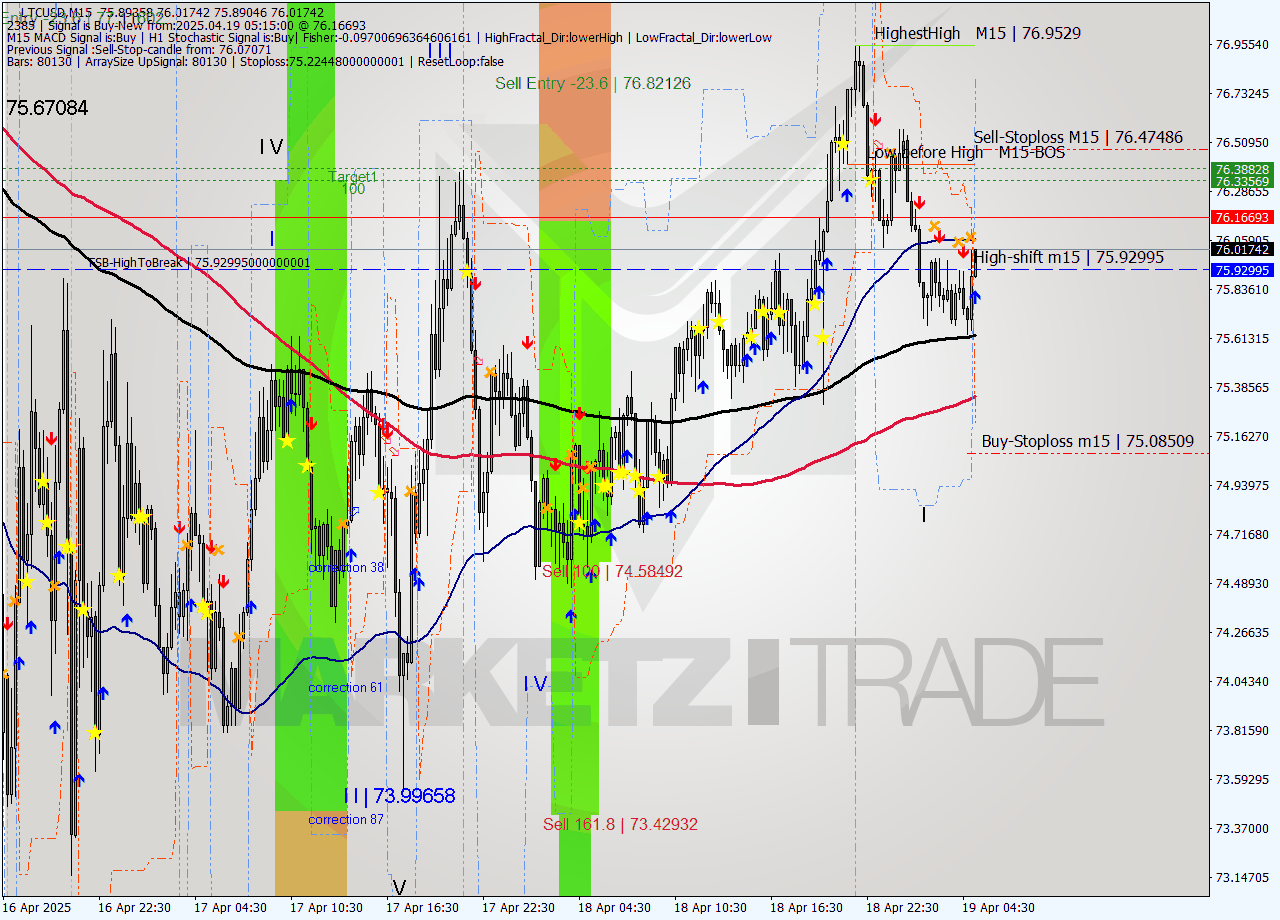 LTCUSD M15 Analysis LTCUSD M15 Signal