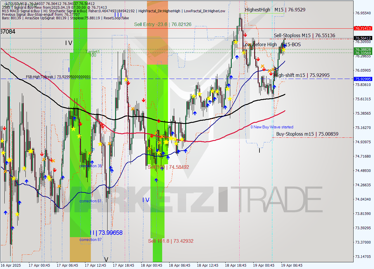 LTCUSD M15 Analysis LTCUSD M15 Signal