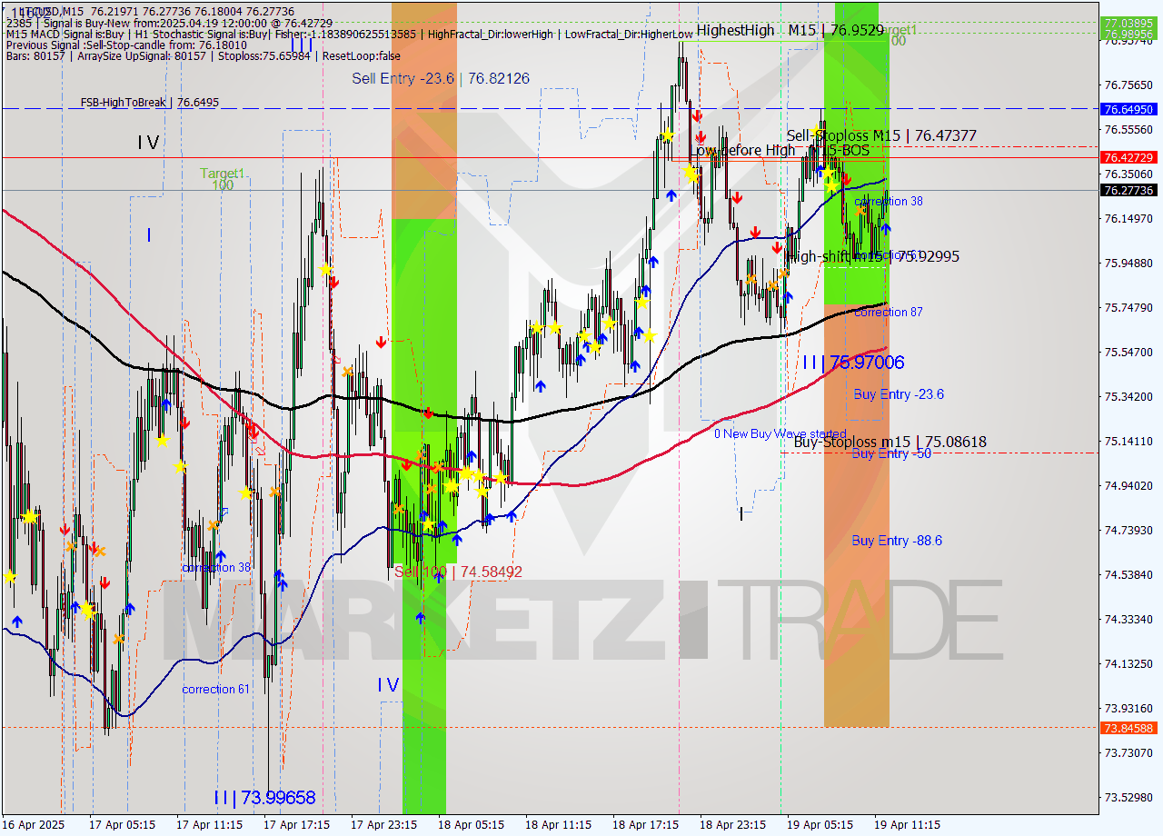 LTCUSD M15 Analysis LTCUSD M15 Signal