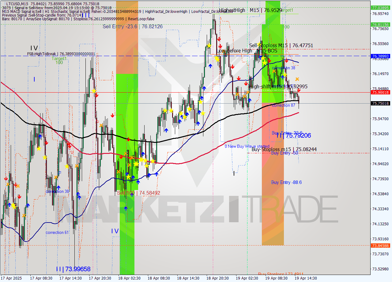 LTCUSD M15 Analysis LTCUSD M15 Signal