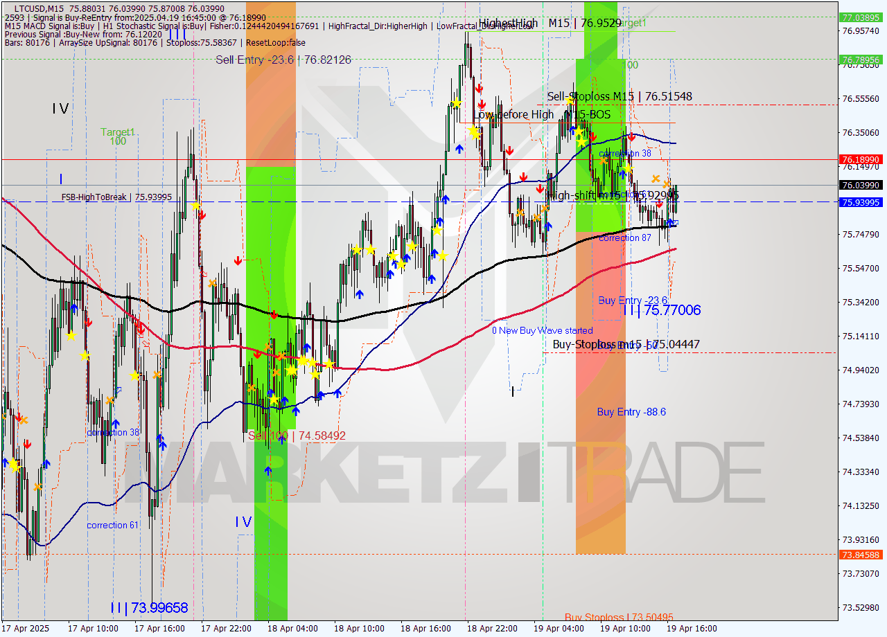 LTCUSD M15 Analysis LTCUSD M15 Signal