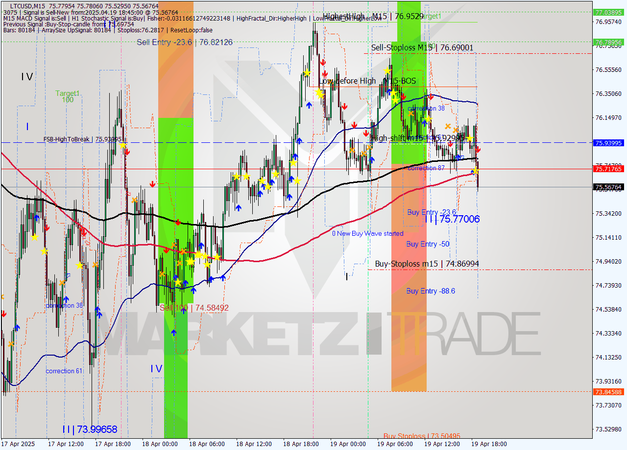 LTCUSD M15 Analysis LTCUSD M15 Signal