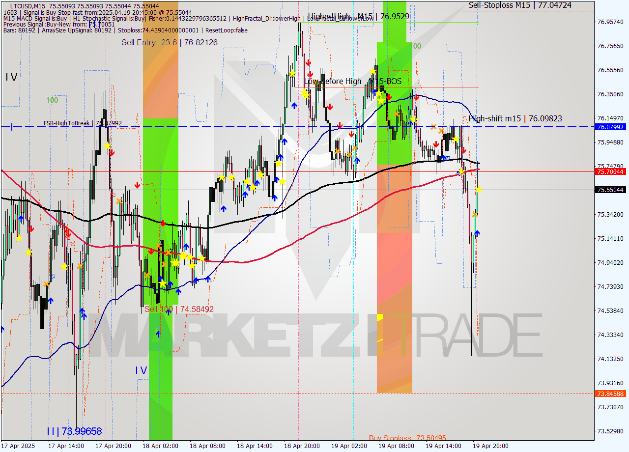 LTCUSD M15 Analysis LTCUSD M15 Signal