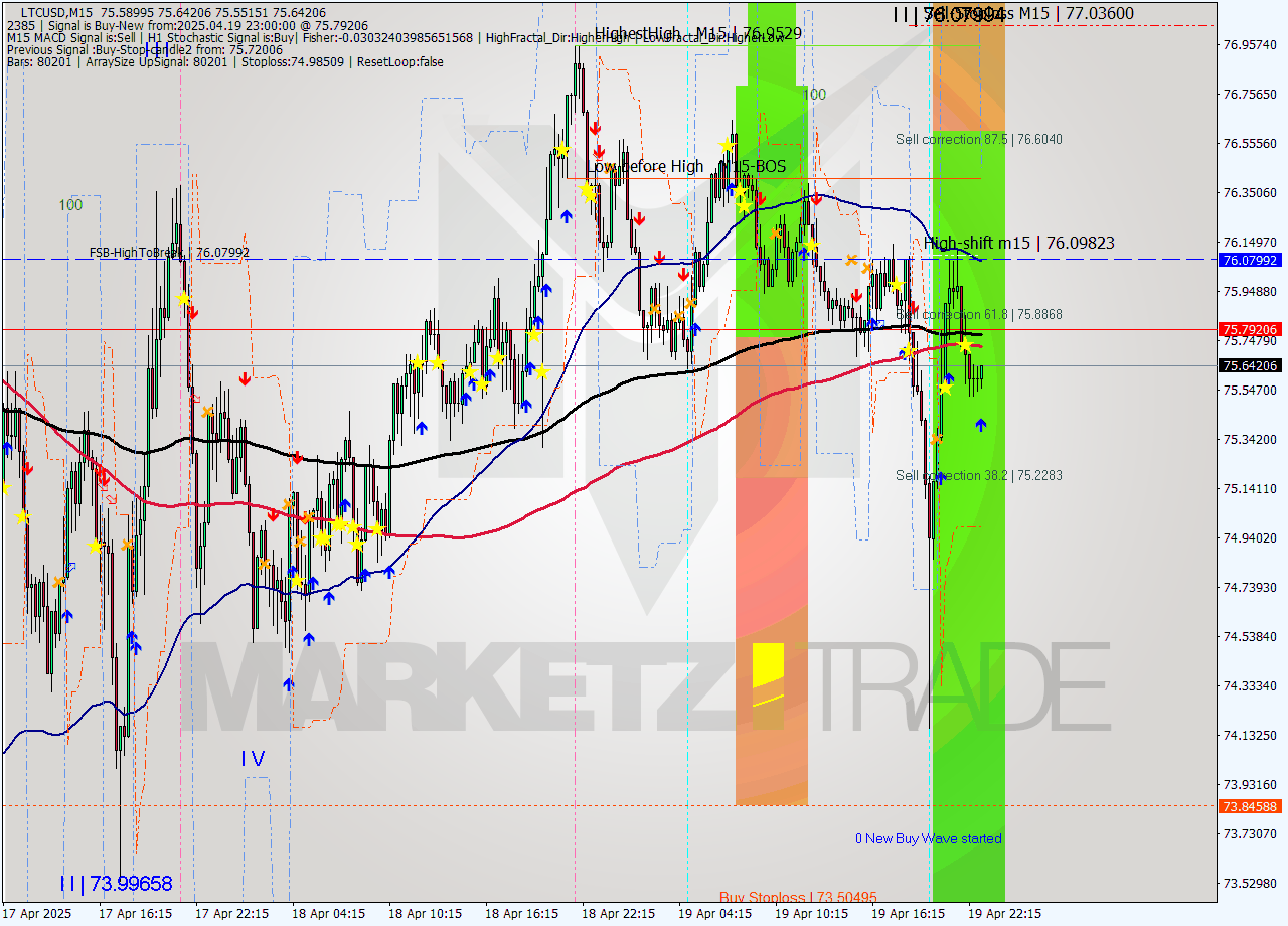 LTCUSD M15 Analysis LTCUSD M15 Signal