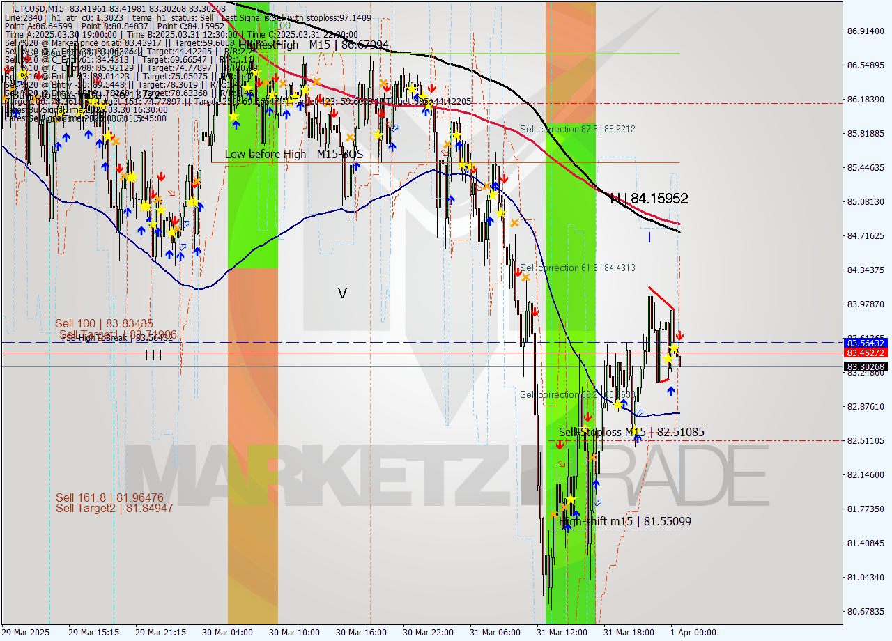 LTCUSD M15 Analysis LTCUSD M15 Signal