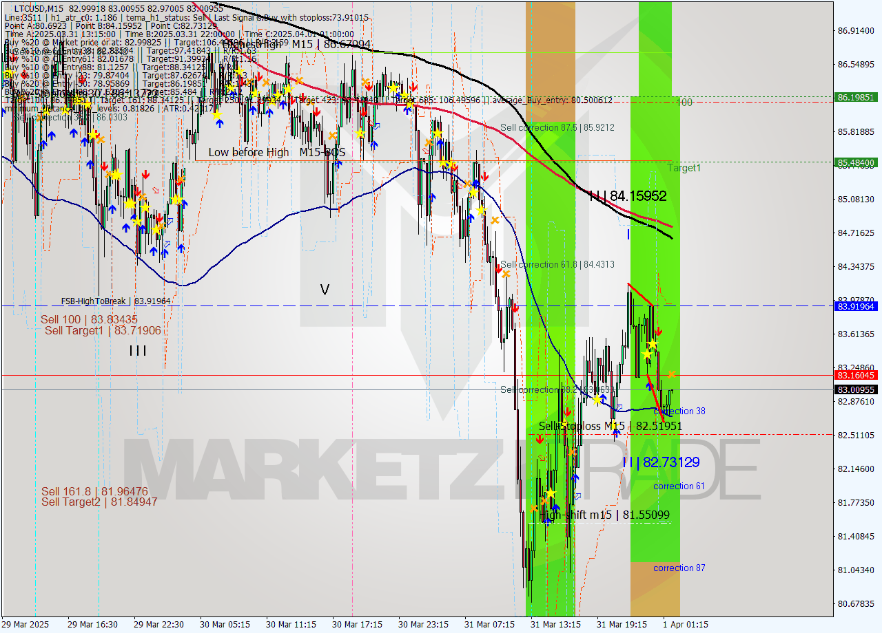 LTCUSD M15 Analysis LTCUSD M15 Signal