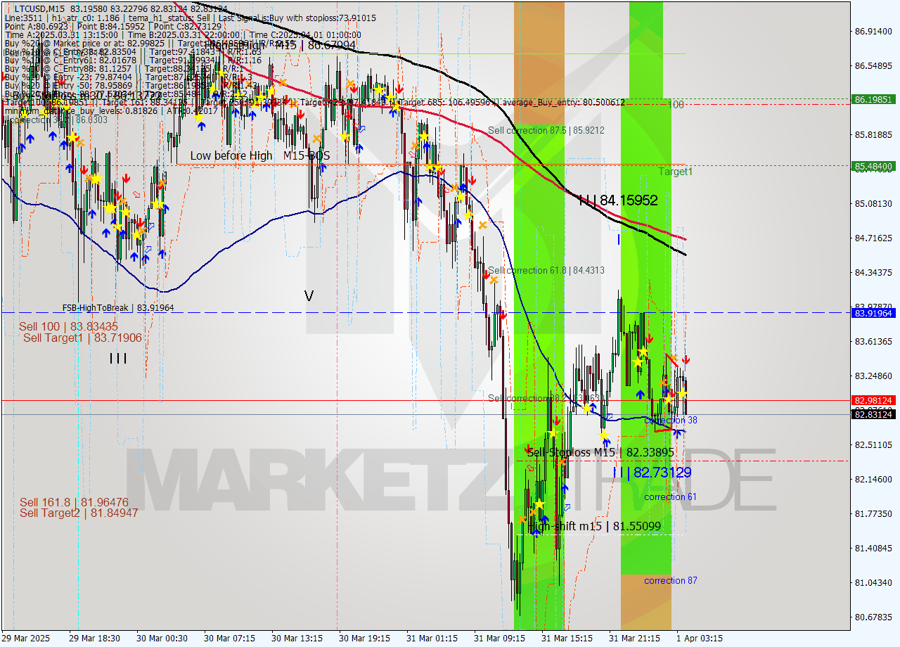 LTCUSD M15 Analysis LTCUSD M15 Signal