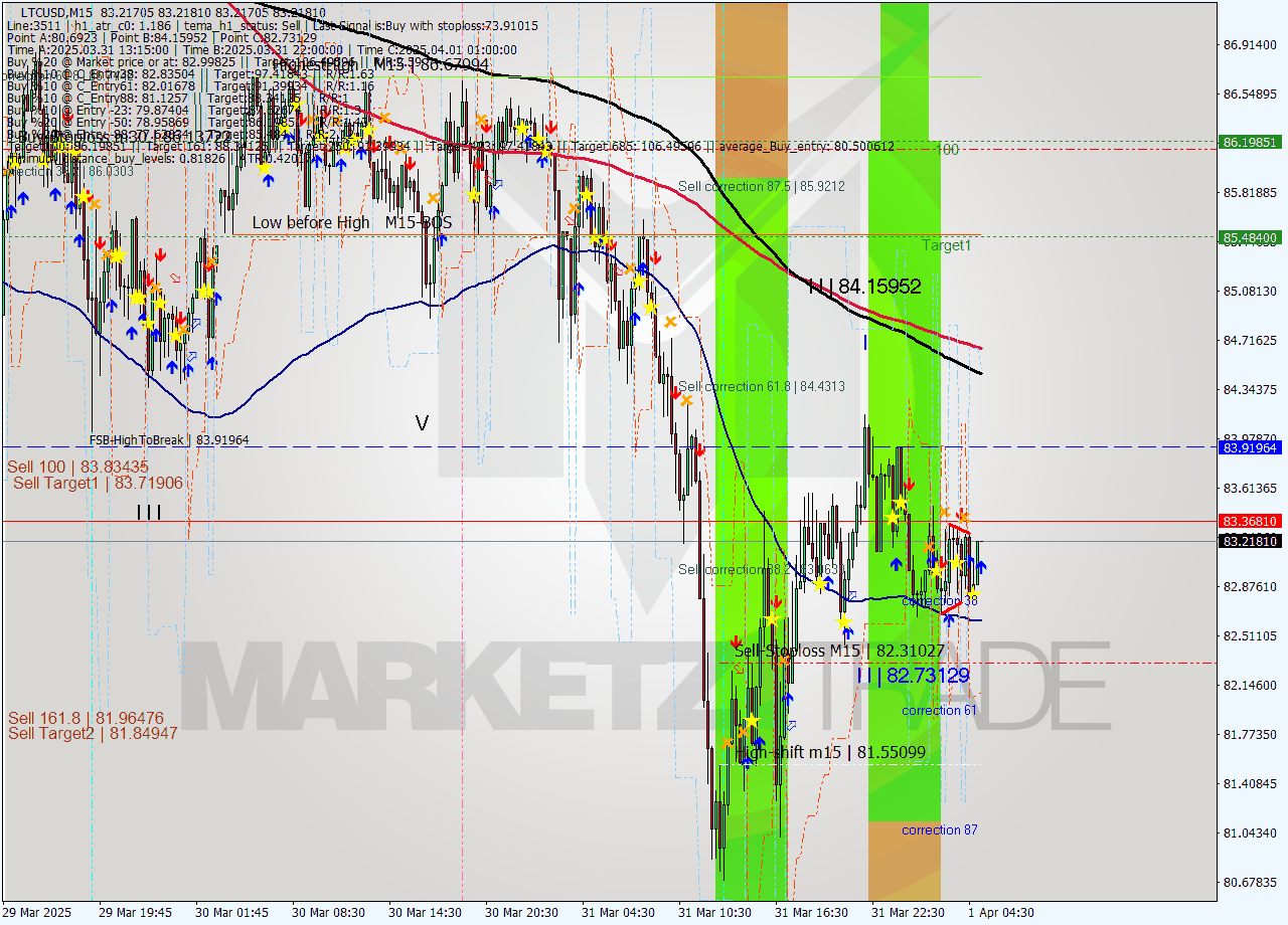 LTCUSD M15 Analysis LTCUSD M15 Signal