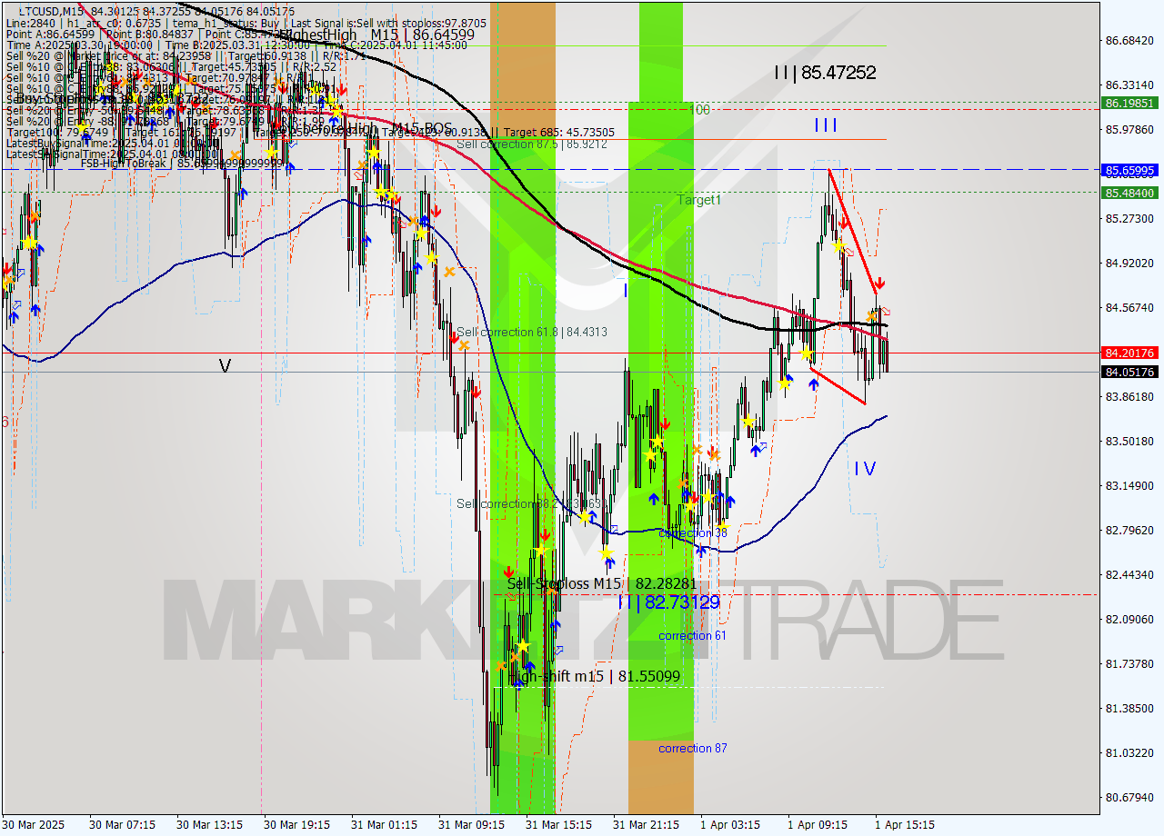 LTCUSD M15 Analysis LTCUSD M15 Signal