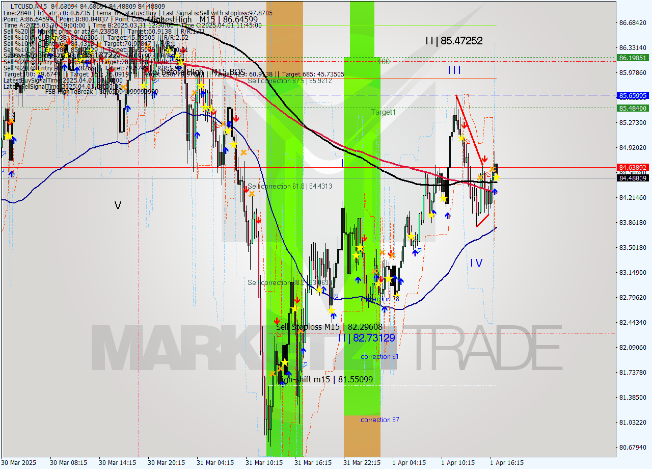 LTCUSD M15 Analysis LTCUSD M15 Signal