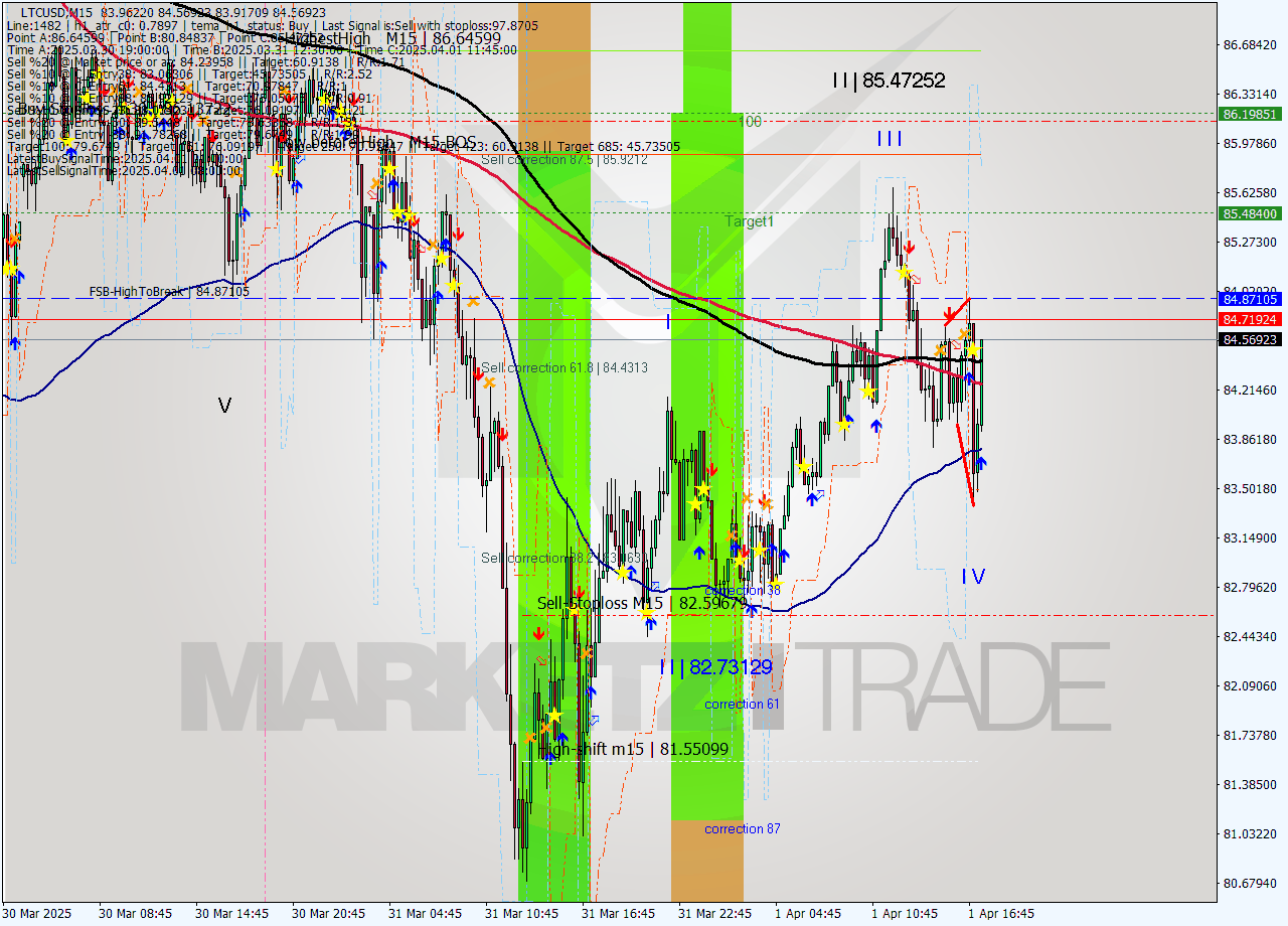 LTCUSD M15 Analysis LTCUSD M15 Signal