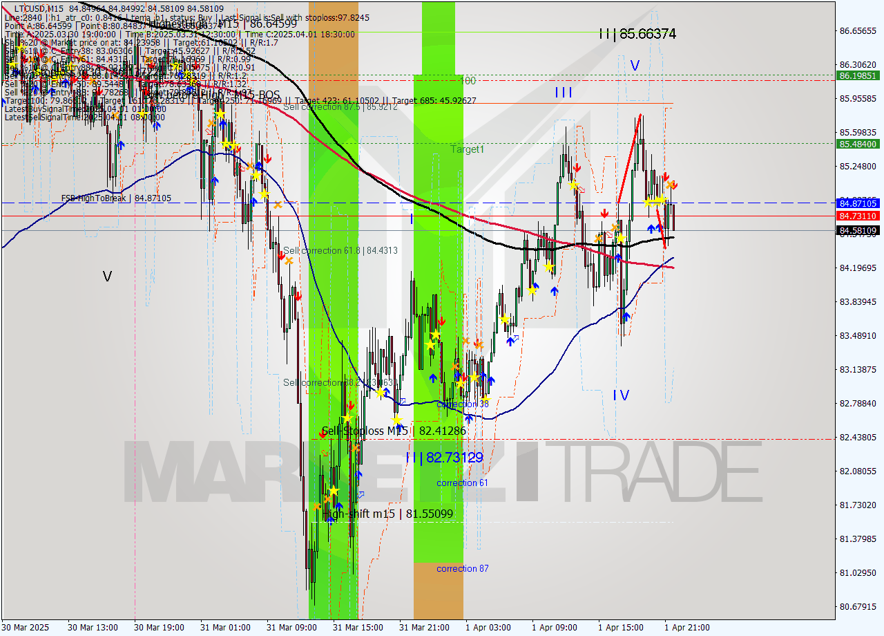 LTCUSD M15 Analysis LTCUSD M15 Signal