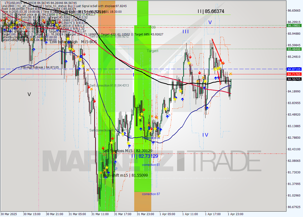 LTCUSD M15 Analysis LTCUSD M15 Signal