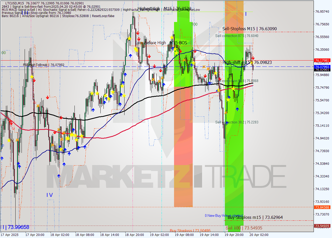 LTCUSD M15 Analysis LTCUSD M15 Signal