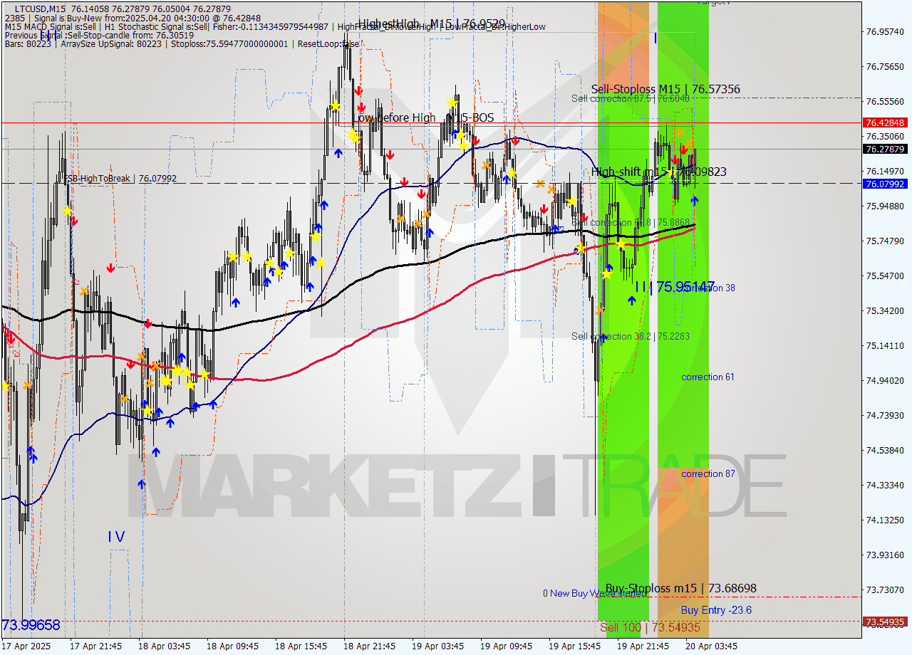 LTCUSD M15 Analysis LTCUSD M15 Signal