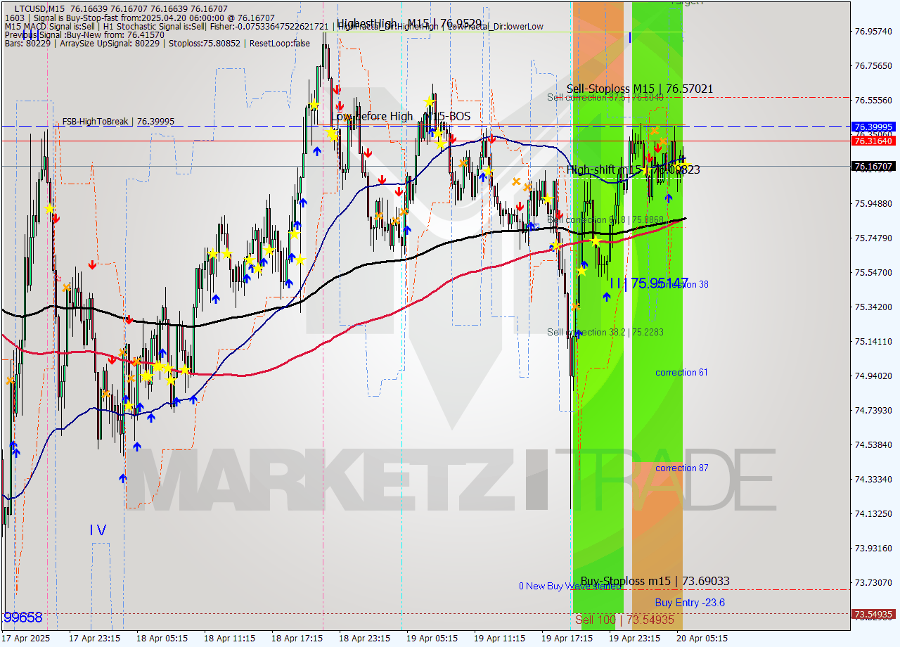 LTCUSD M15 Analysis LTCUSD M15 Signal