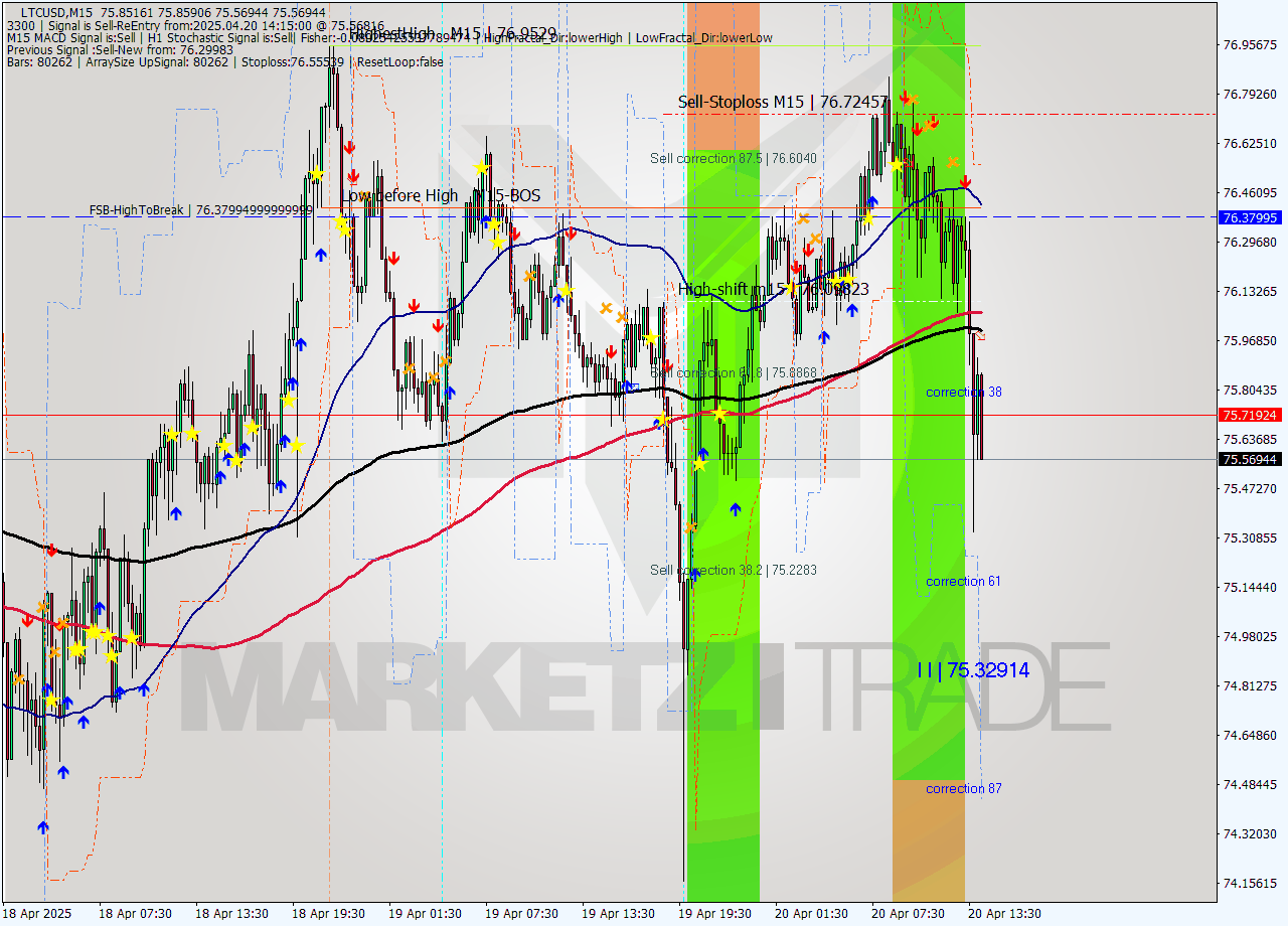 LTCUSD M15 Analysis LTCUSD M15 Signal
