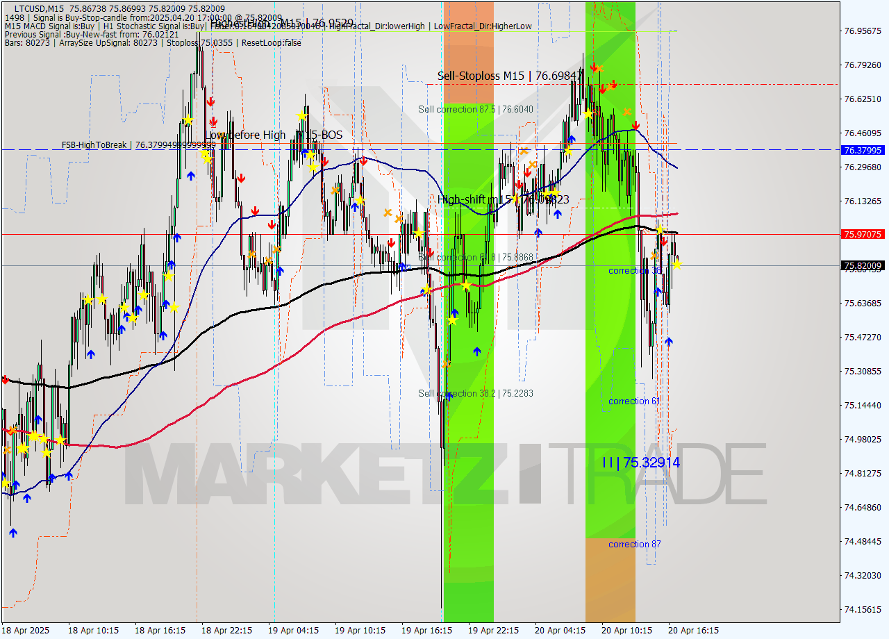 LTCUSD M15 Analysis LTCUSD M15 Signal