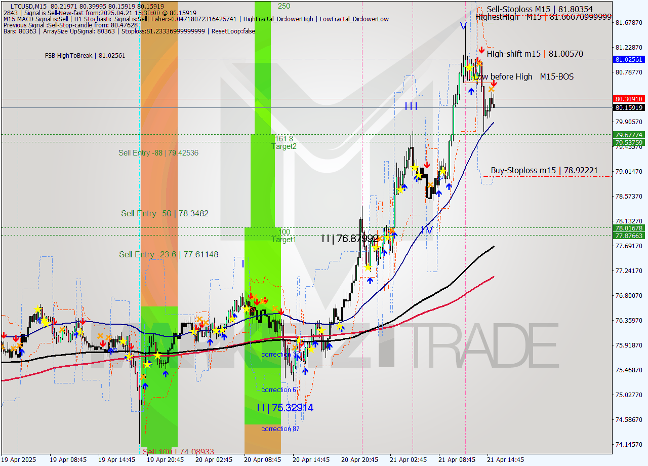 LTCUSD M15 Analysis LTCUSD M15 Signal