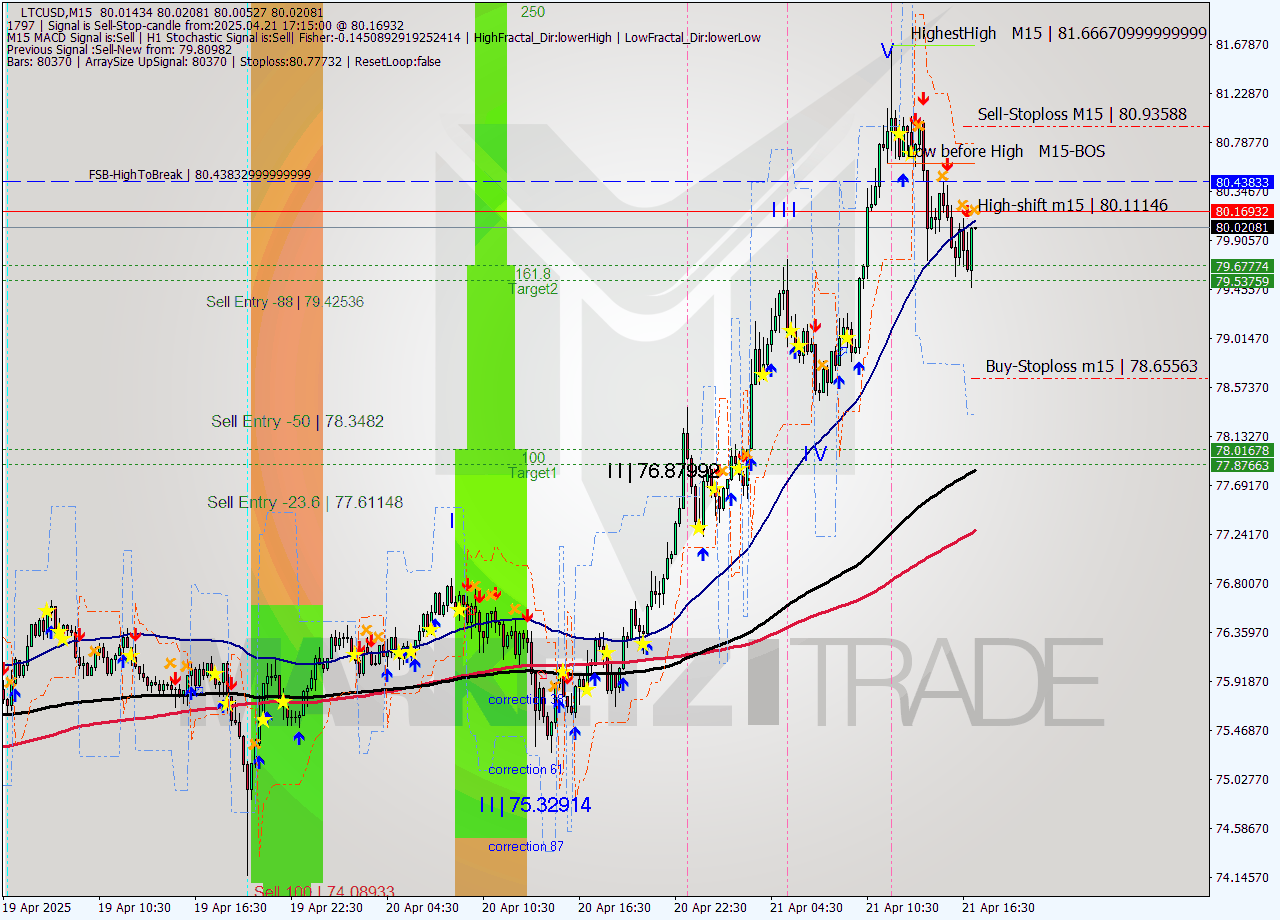 LTCUSD M15 Analysis LTCUSD M15 Signal