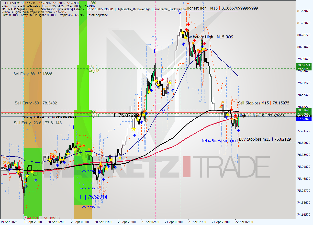LTCUSD M15 Analysis LTCUSD M15 Signal