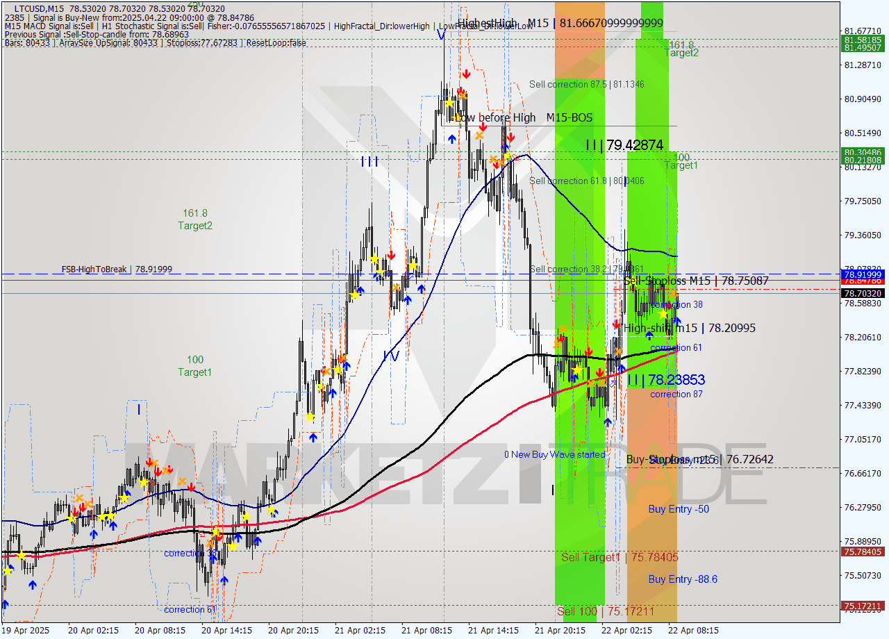 LTCUSD M15 Analysis LTCUSD M15 Signal