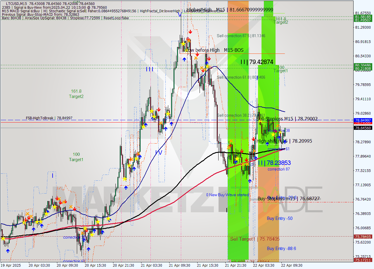 LTCUSD M15 Analysis LTCUSD M15 Signal
