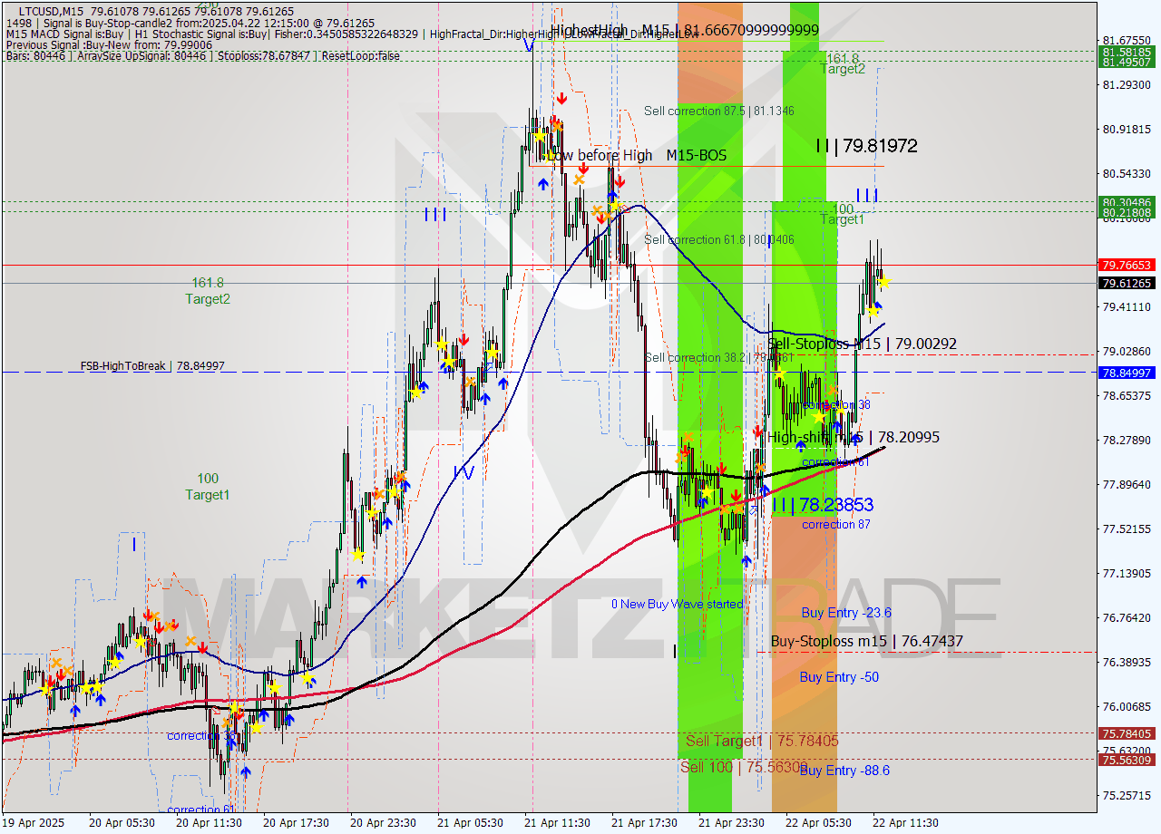 LTCUSD M15 Analysis LTCUSD M15 Signal