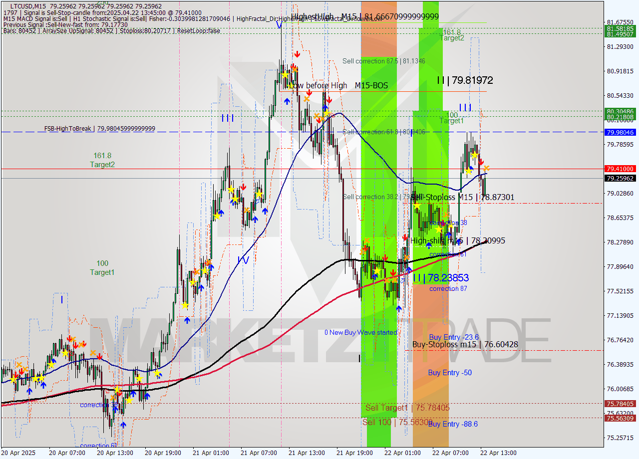 LTCUSD M15 Analysis LTCUSD M15 Signal