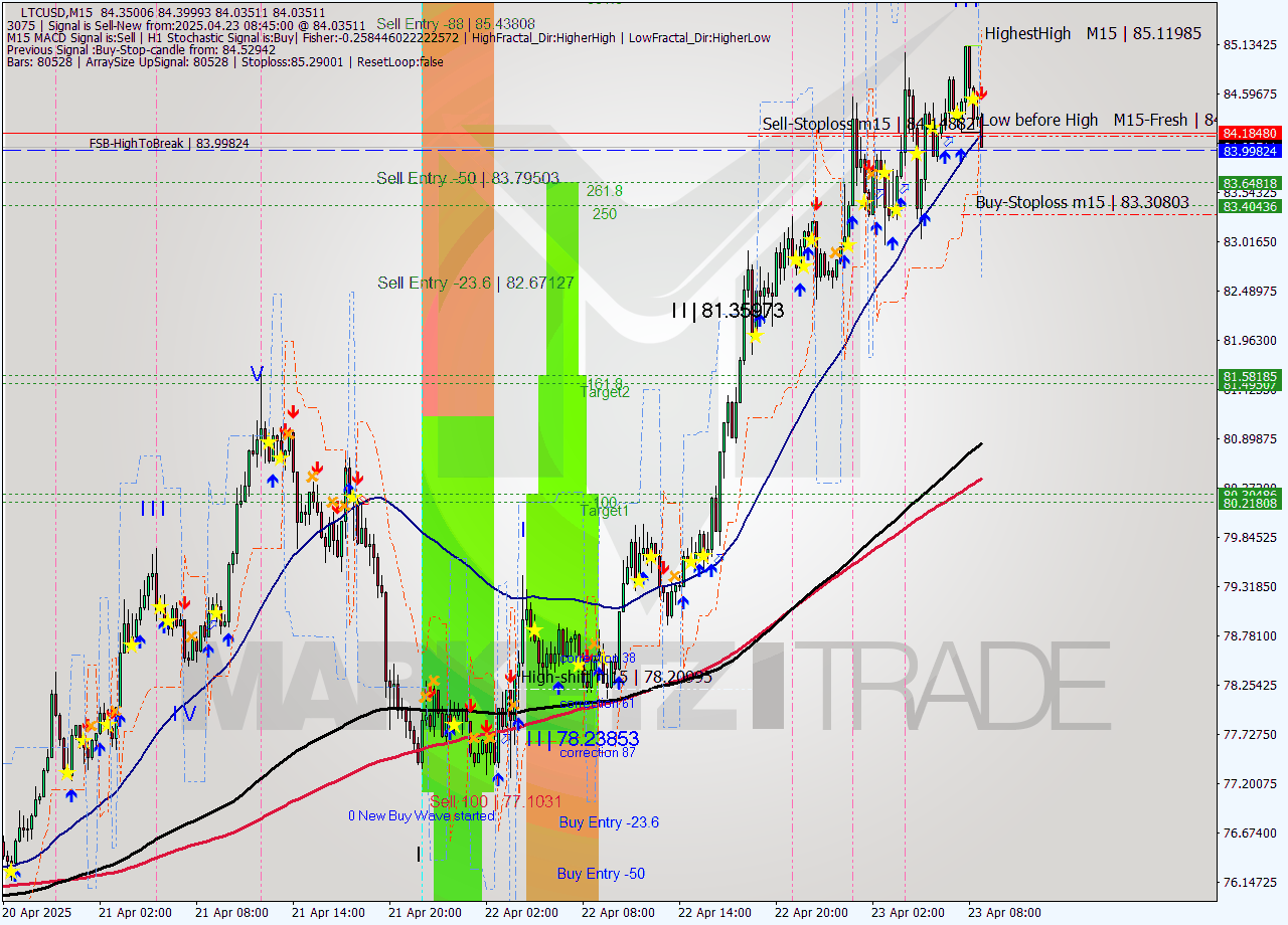 LTCUSD M15 Analysis LTCUSD M15 Signal