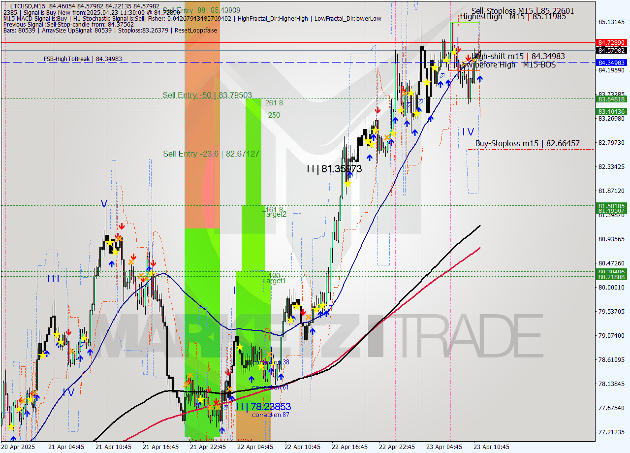 LTCUSD M15 Analysis LTCUSD M15 Signal