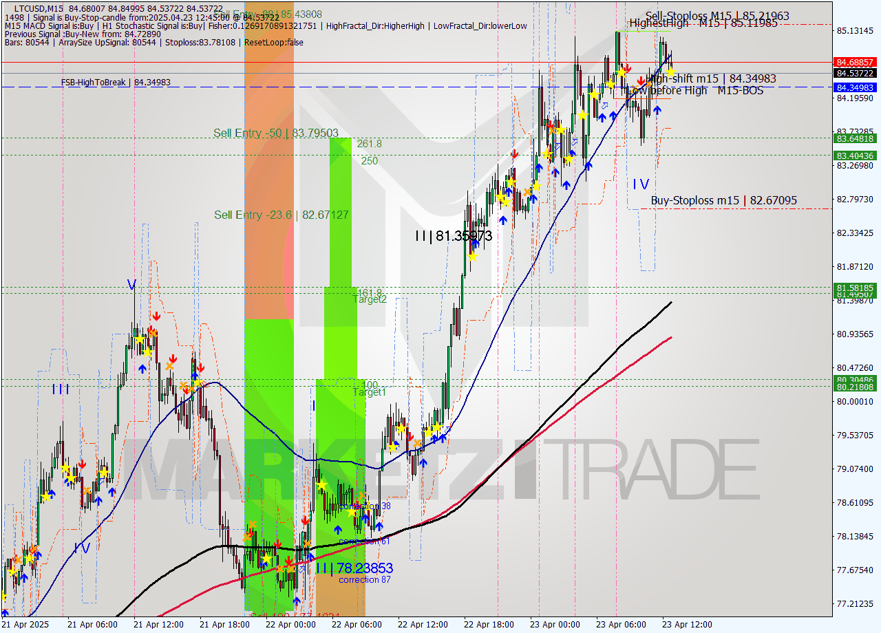 LTCUSD M15 Analysis LTCUSD M15 Signal