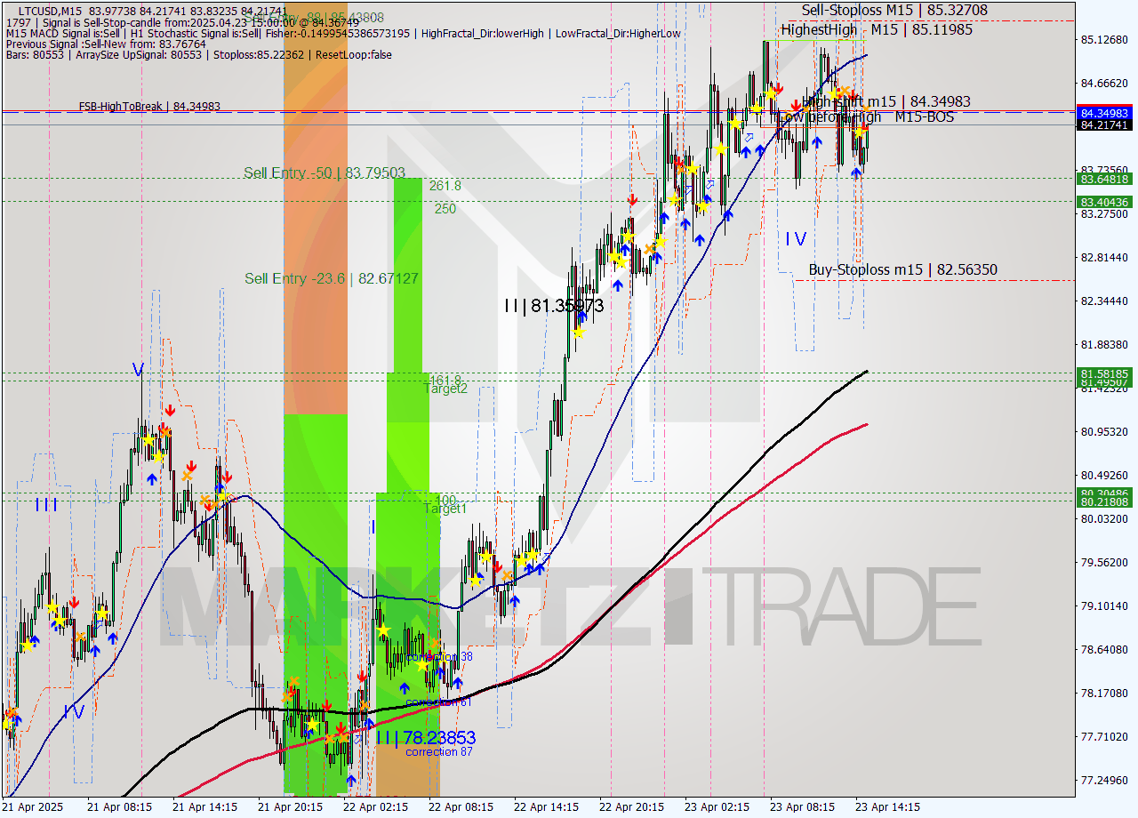 LTCUSD M15 Analysis LTCUSD M15 Signal