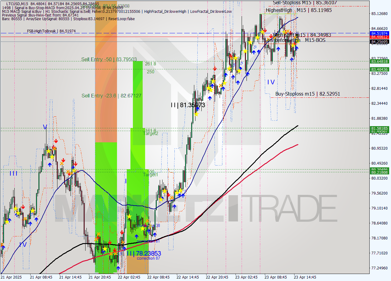 LTCUSD M15 Analysis LTCUSD M15 Signal