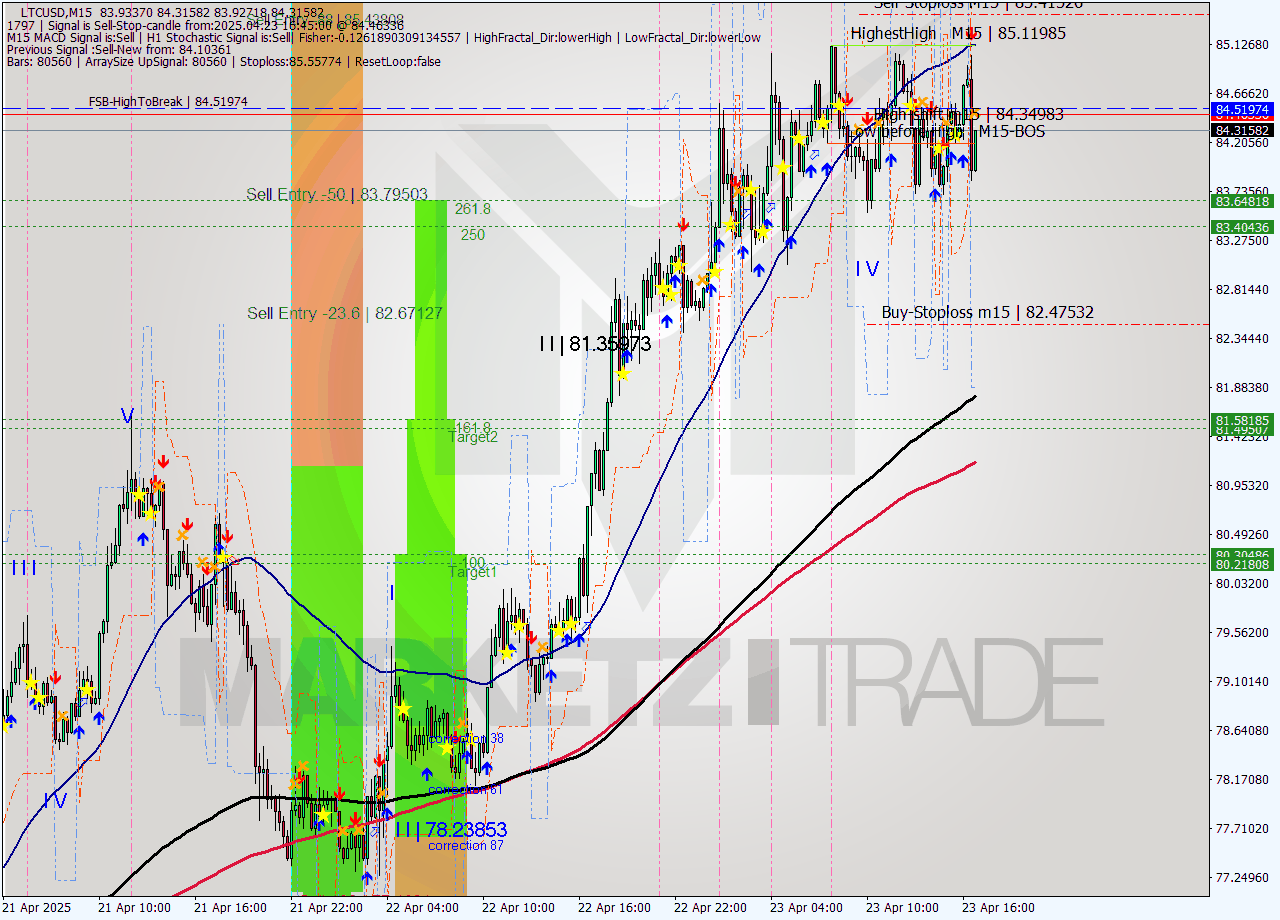 LTCUSD M15 Analysis LTCUSD M15 Signal