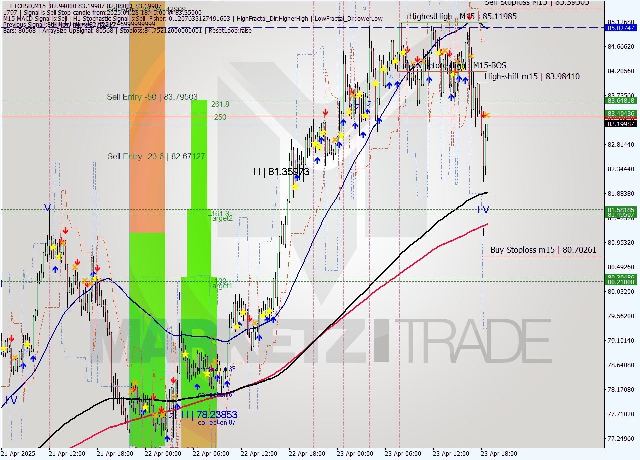LTCUSD M15 Analysis LTCUSD M15 Signal