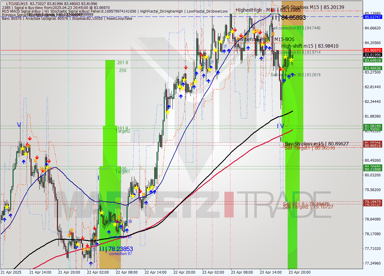 LTCUSD M15 Analysis LTCUSD M15 Signal