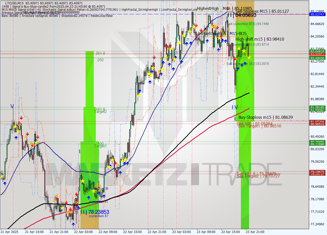 LTCUSD M15 Analysis LTCUSD M15 Signal