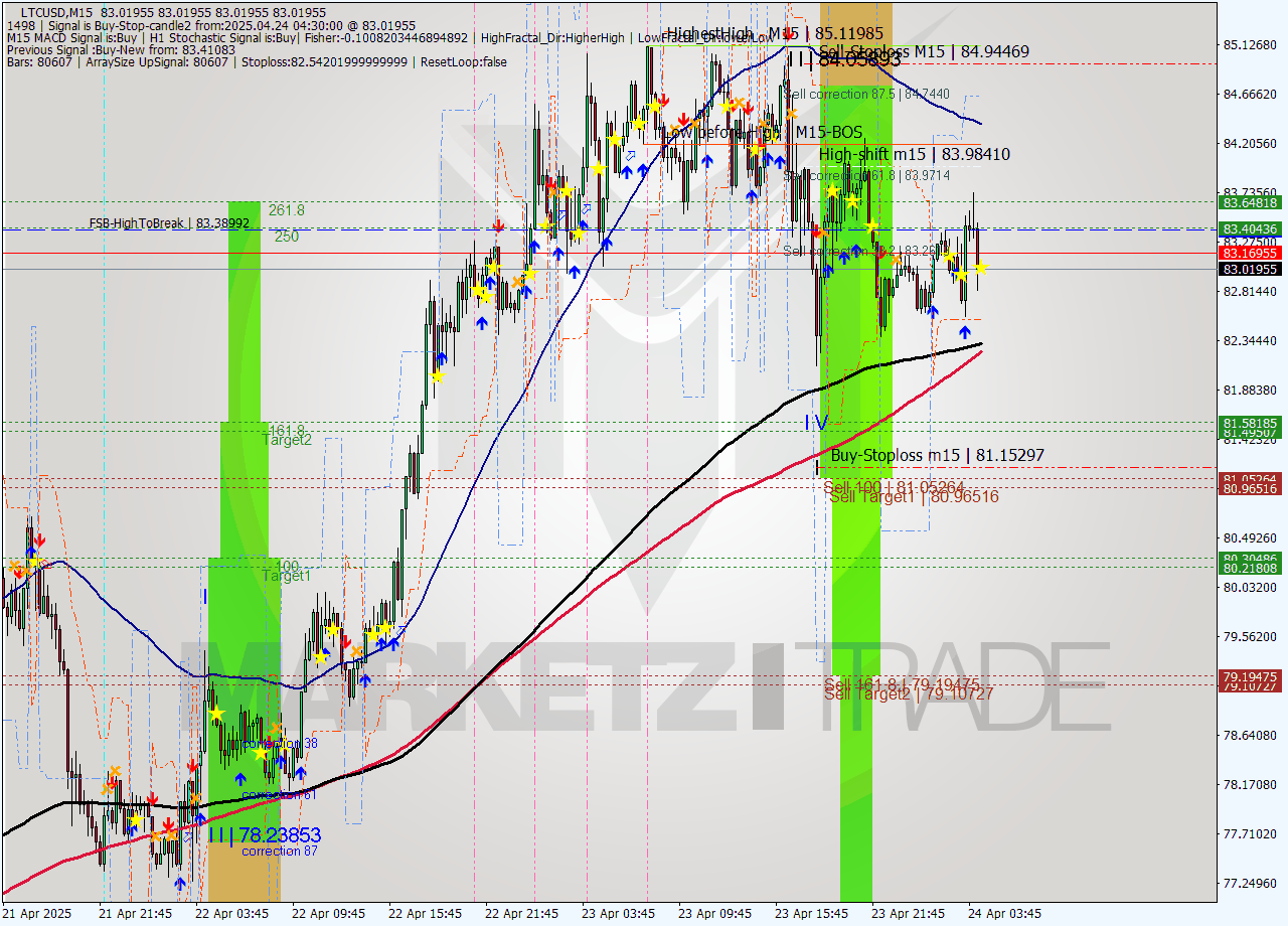 LTCUSD M15 Analysis LTCUSD M15 Signal