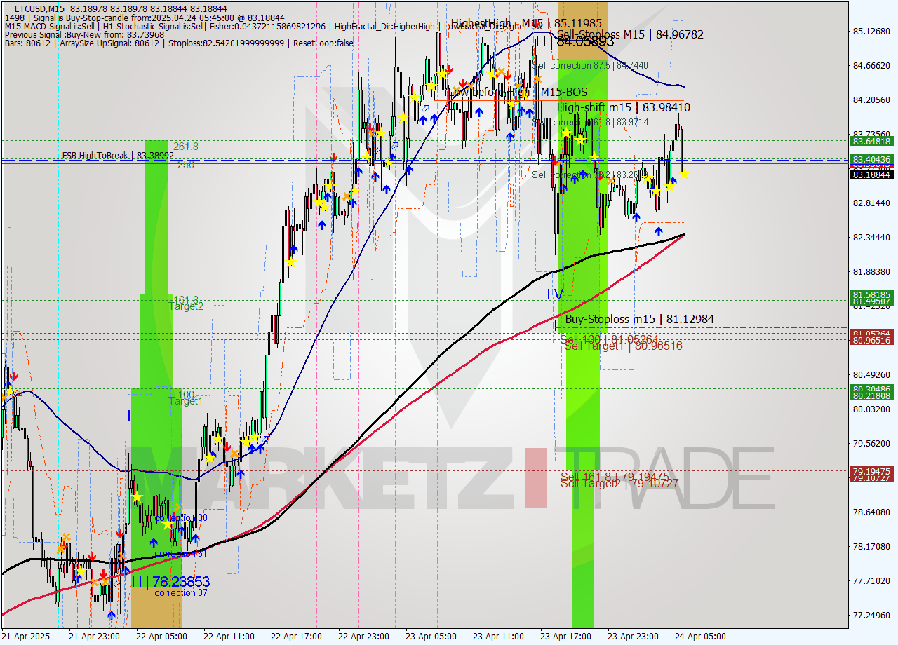LTCUSD M15 Analysis LTCUSD M15 Signal