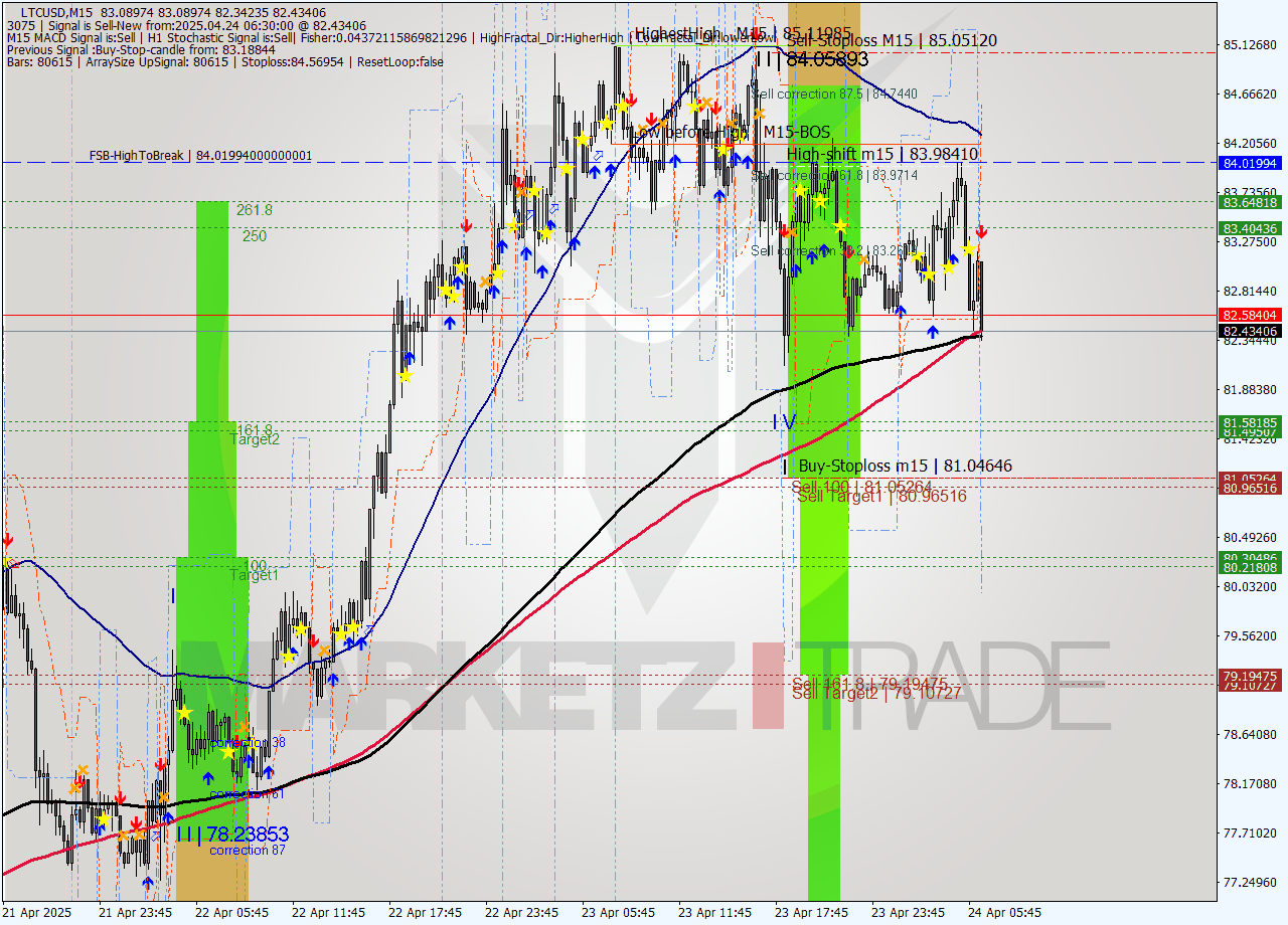 LTCUSD M15 Analysis LTCUSD M15 Signal