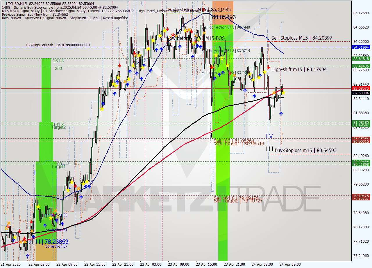 LTCUSD M15 Analysis LTCUSD M15 Signal
