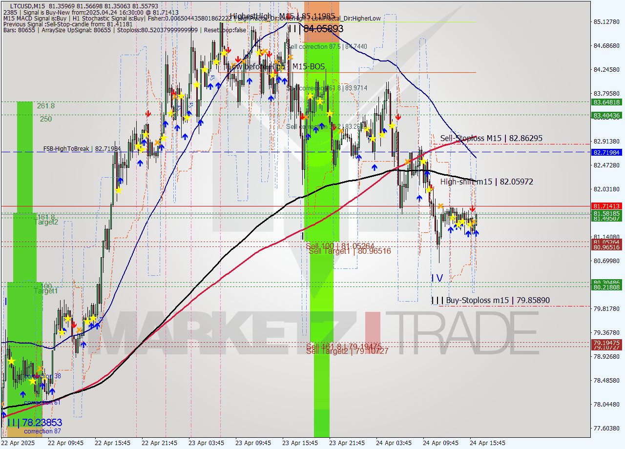 LTCUSD M15 Analysis LTCUSD M15 Signal