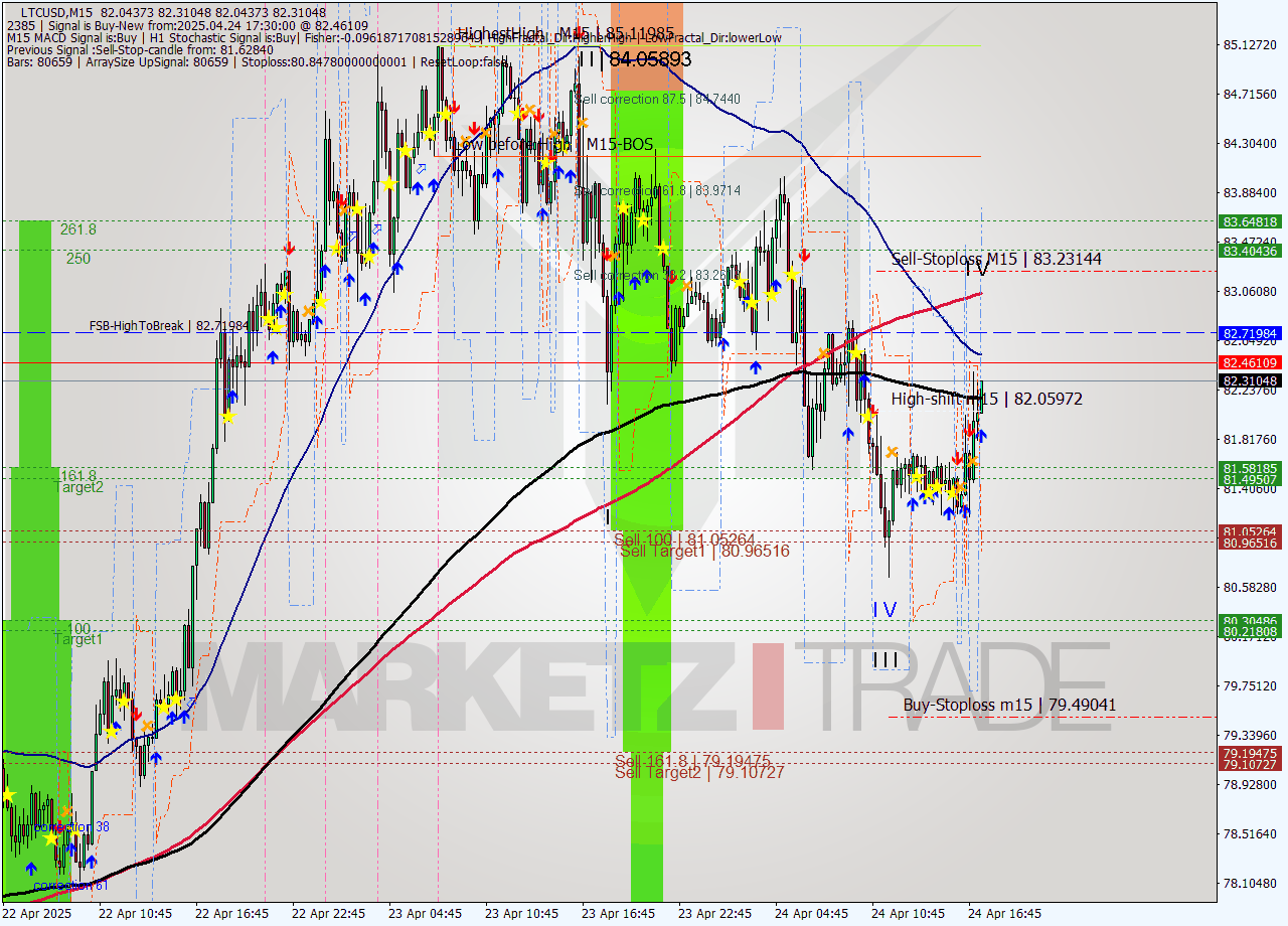 LTCUSD M15 Analysis LTCUSD M15 Signal