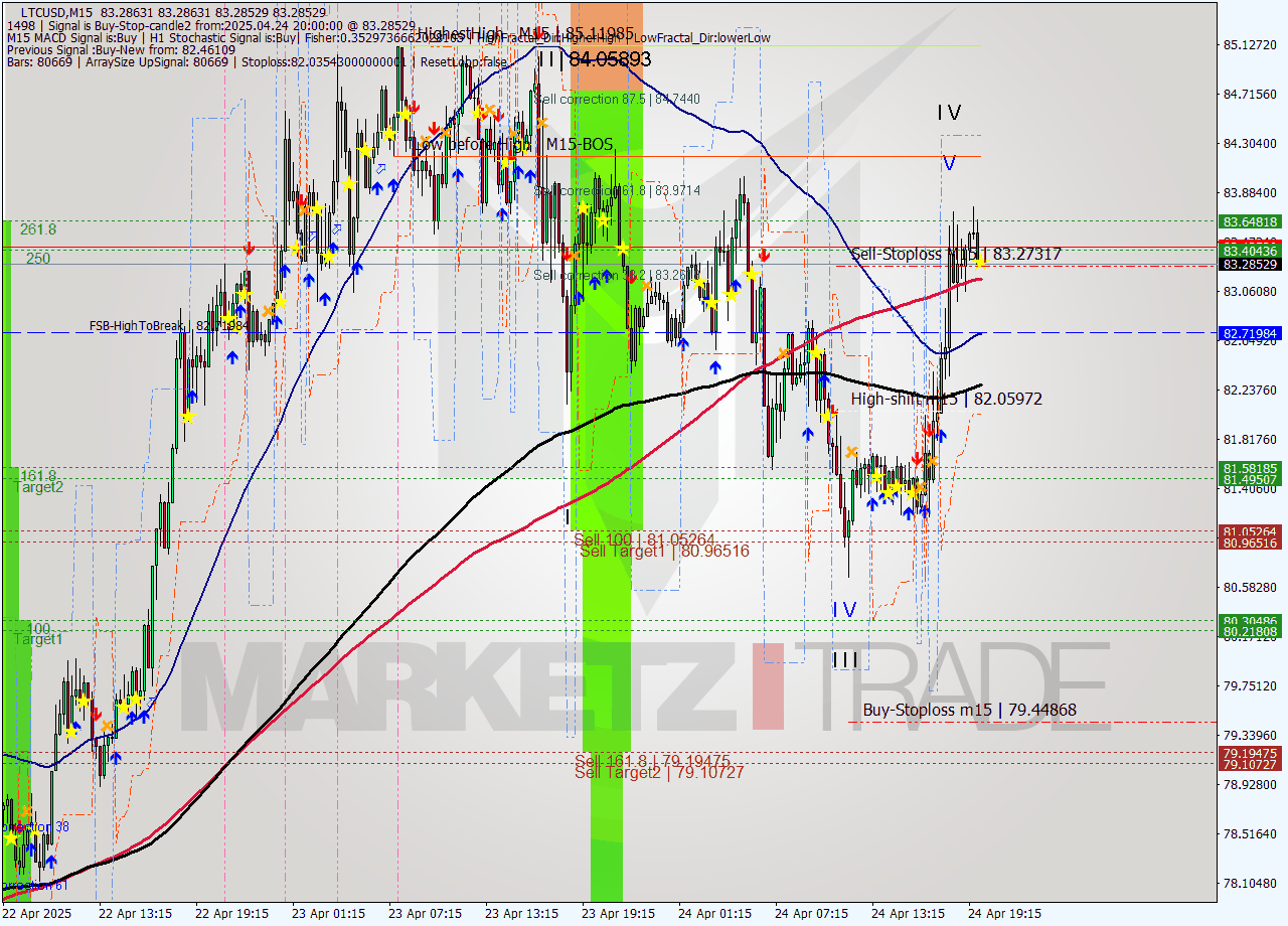 LTCUSD M15 Analysis LTCUSD M15 Signal