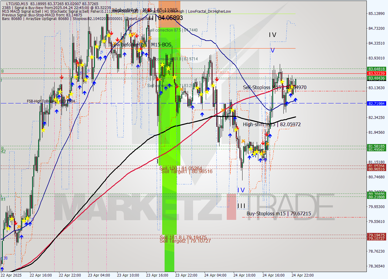 LTCUSD M15 Analysis LTCUSD M15 Signal