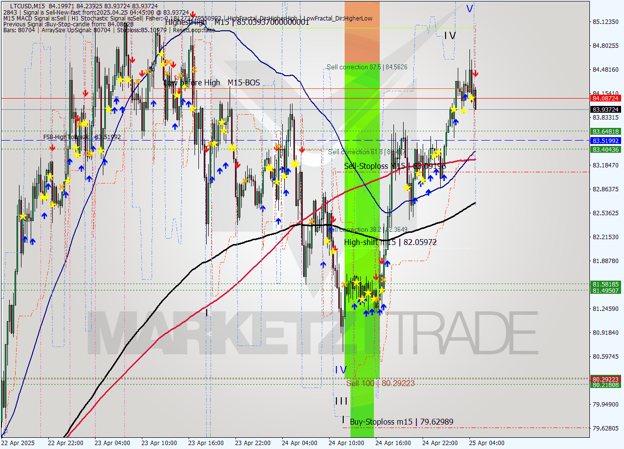LTCUSD M15 Analysis LTCUSD M15 Signal