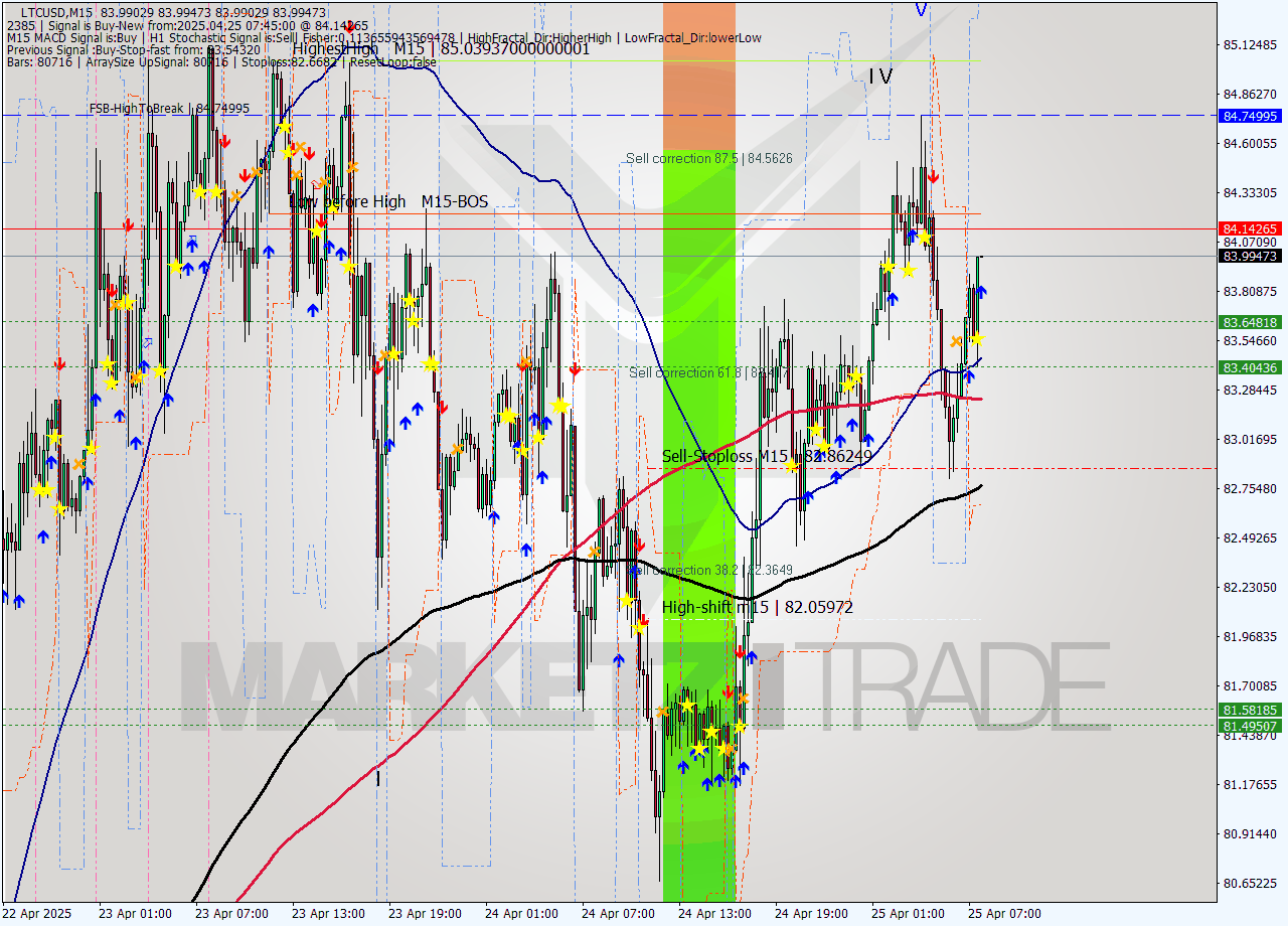 LTCUSD M15 Analysis LTCUSD M15 Signal
