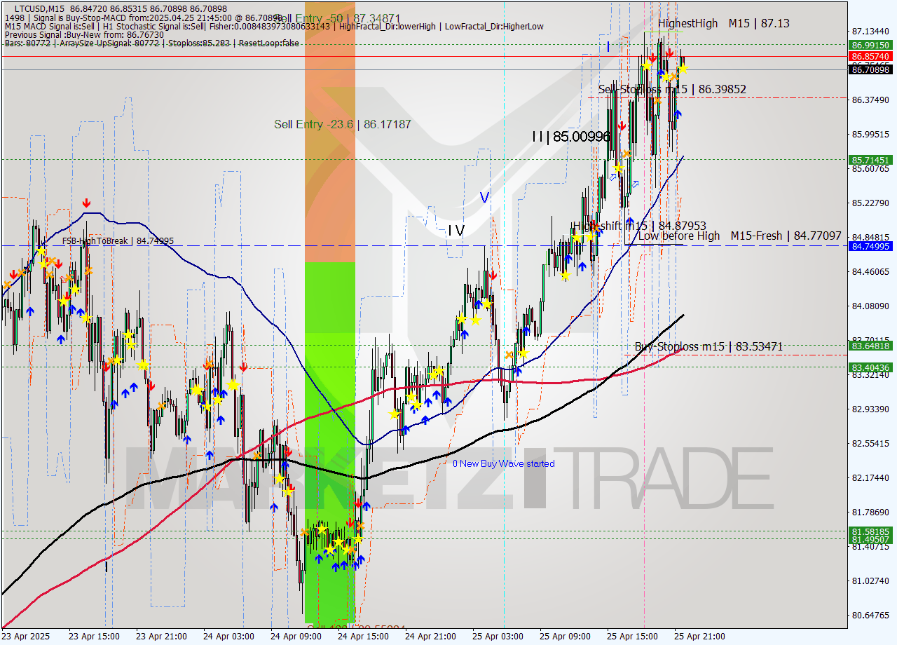 LTCUSD M15 Analysis LTCUSD M15 Signal