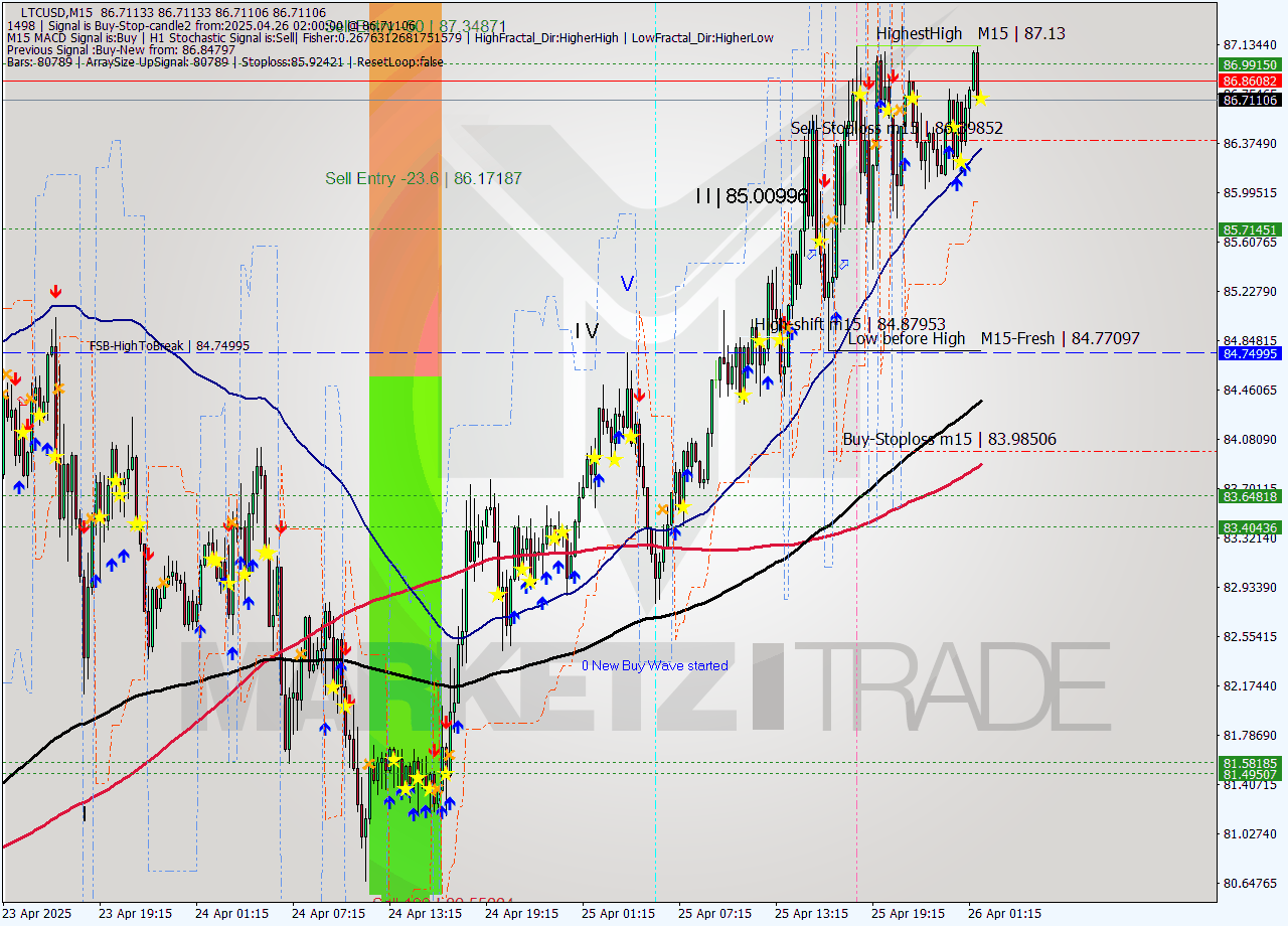 LTCUSD M15 Analysis LTCUSD M15 Signal
